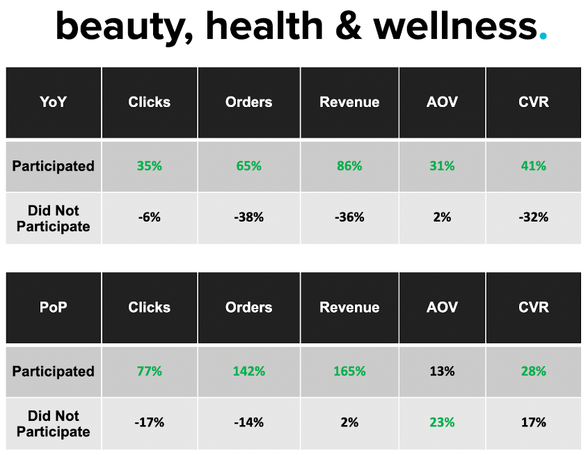 Beauty, Health & Wellness Chart