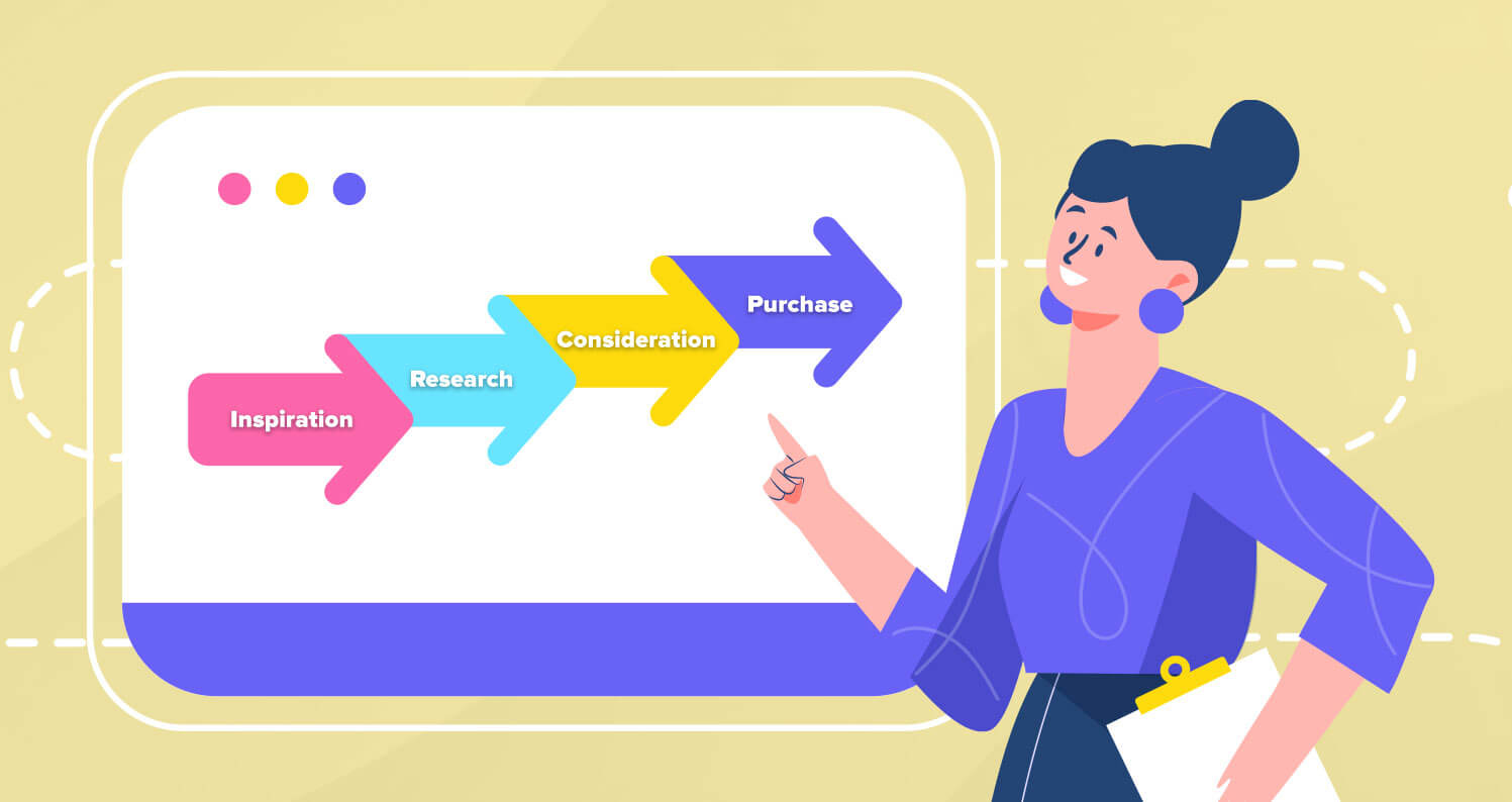 Illustration of a marketing strategy board displaying the four purchase journey stages: Inspiration, Research, Consideration, and Purchase.